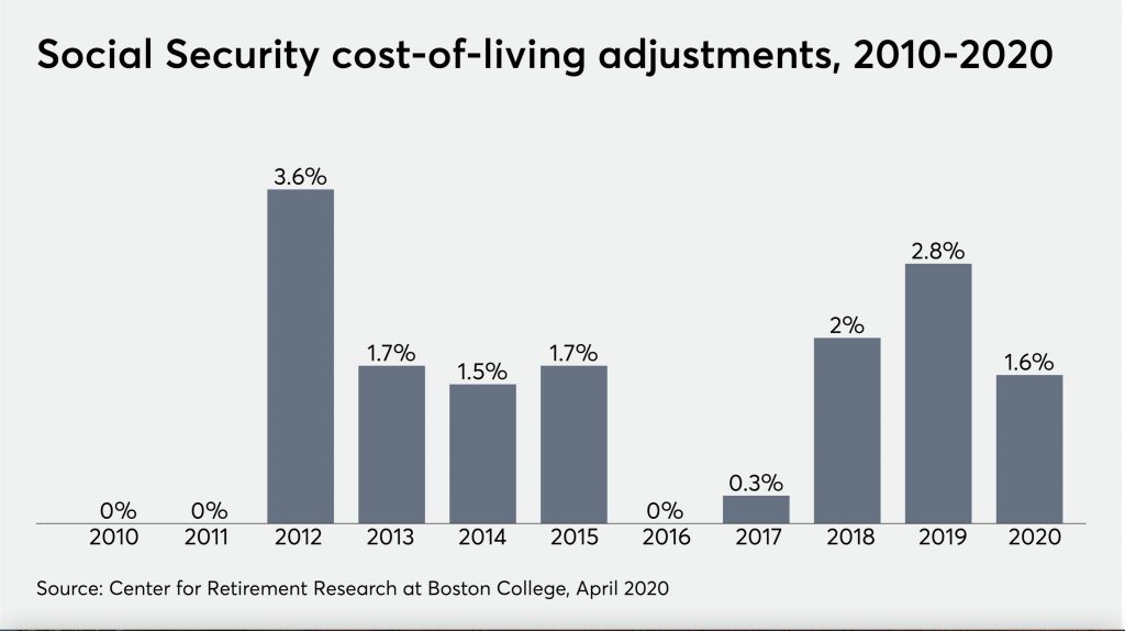 Social Security cost-of-living adjustment